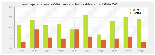 Le Cellier : Number of births and deaths from 1999 to 2008